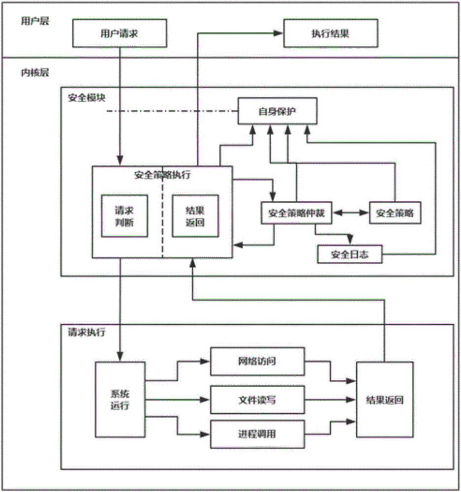 Active safety guaranteeing method for Linux server