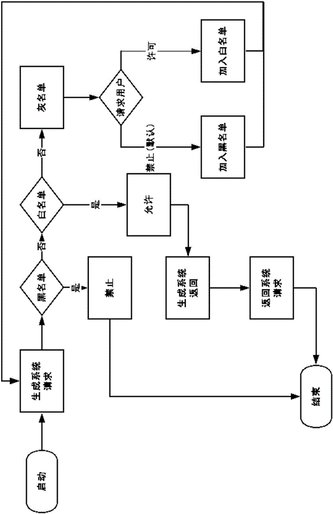 Active safety guaranteeing method for Linux server