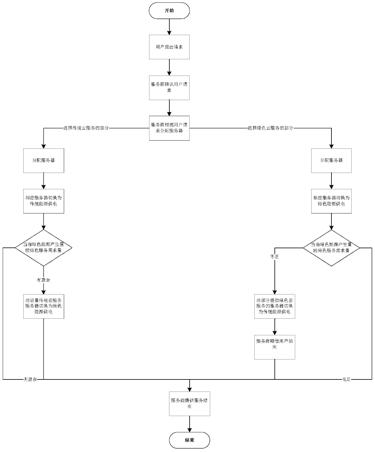 Green cloud service method of green data center