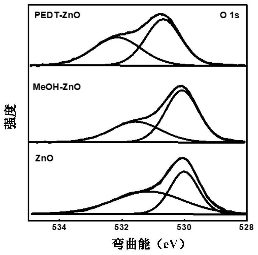 Surface-modified zinc oxide film, organic solar cell and preparation method thereof