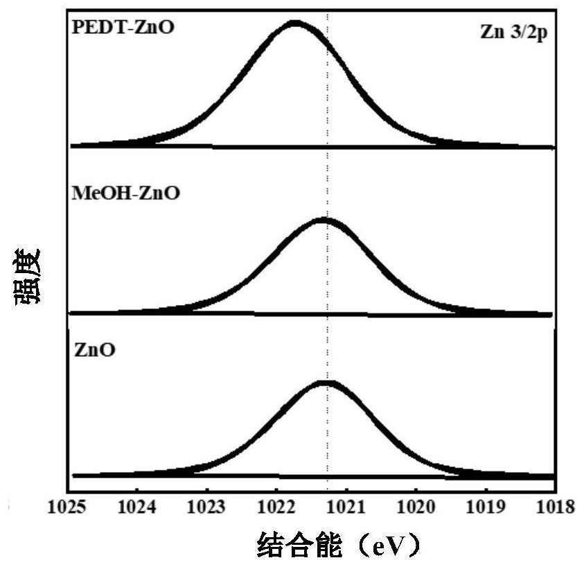 Surface-modified zinc oxide film, organic solar cell and preparation method thereof