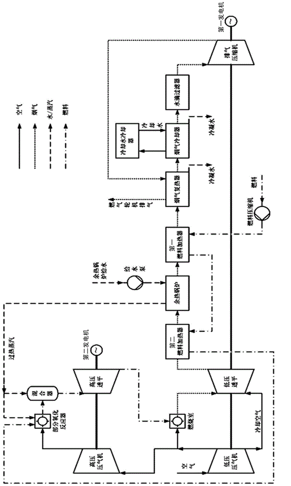 Positive and negative partial oxidation and steam injection combined circulation of gas turbine