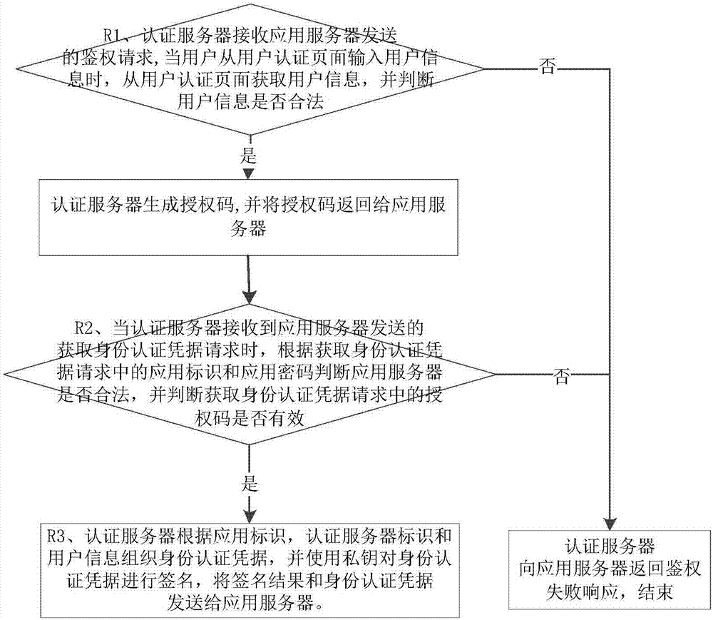 Identity authentication credential issuing method, system and authentication server