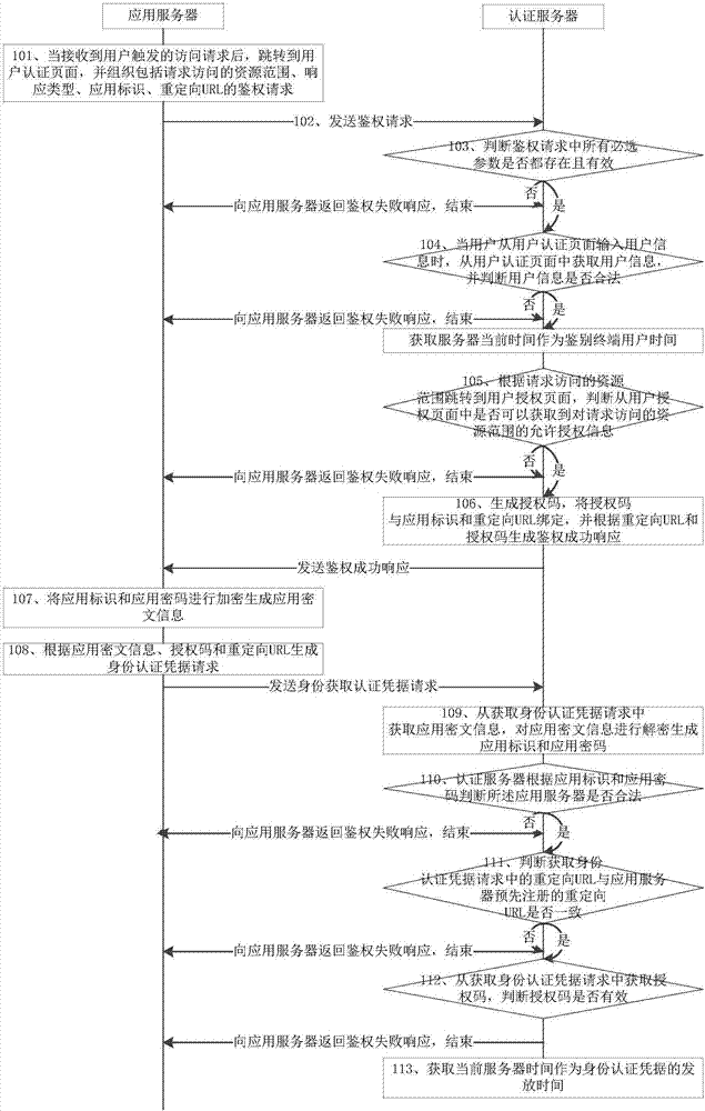 Identity authentication credential issuing method, system and authentication server