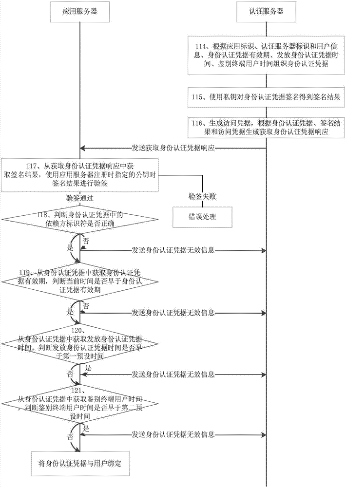 Identity authentication credential issuing method, system and authentication server