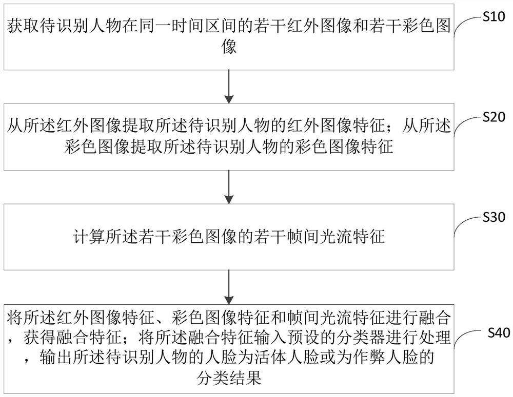 Face anti-cheating method and device, computer equipment and storage medium