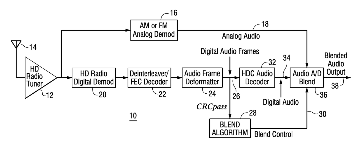 Method and apparatus for blending an audio signal in an in-band on-channel radio system