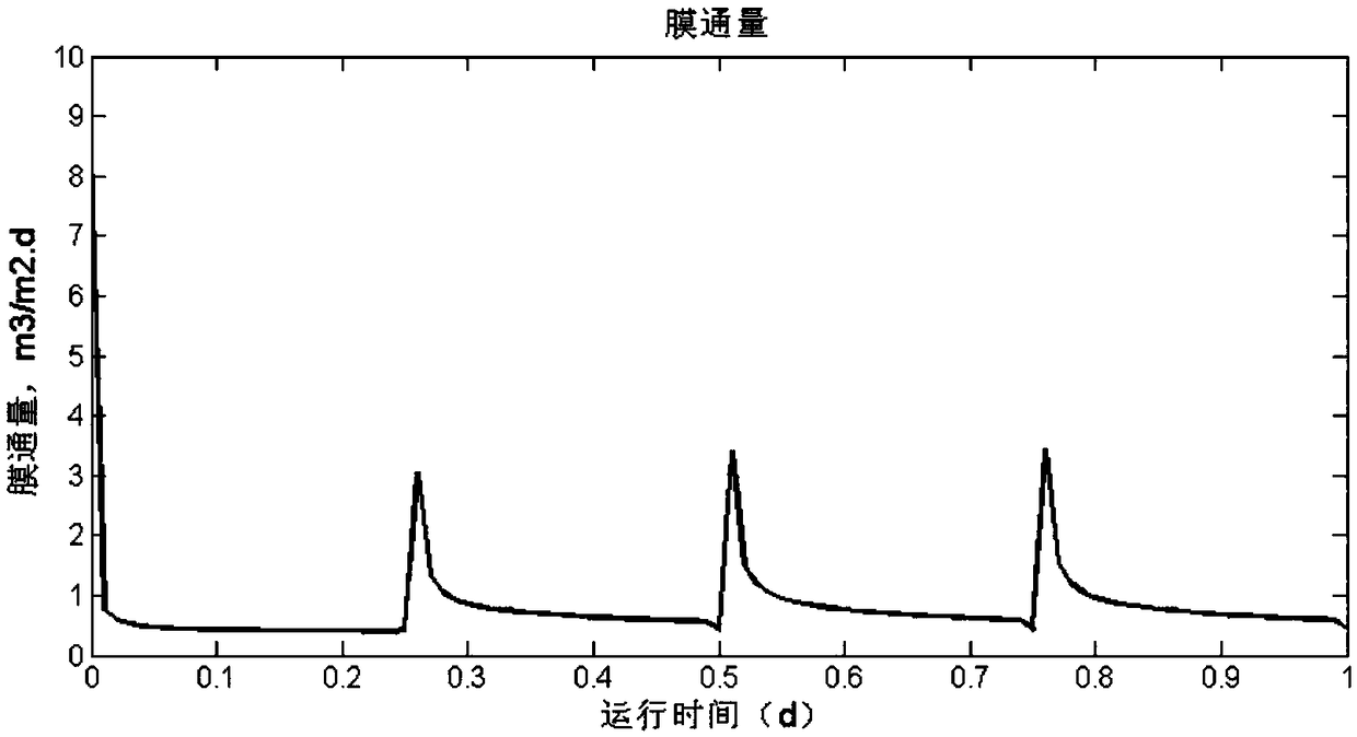 Membrane flux on-line prediction method for membrane bioreactor process