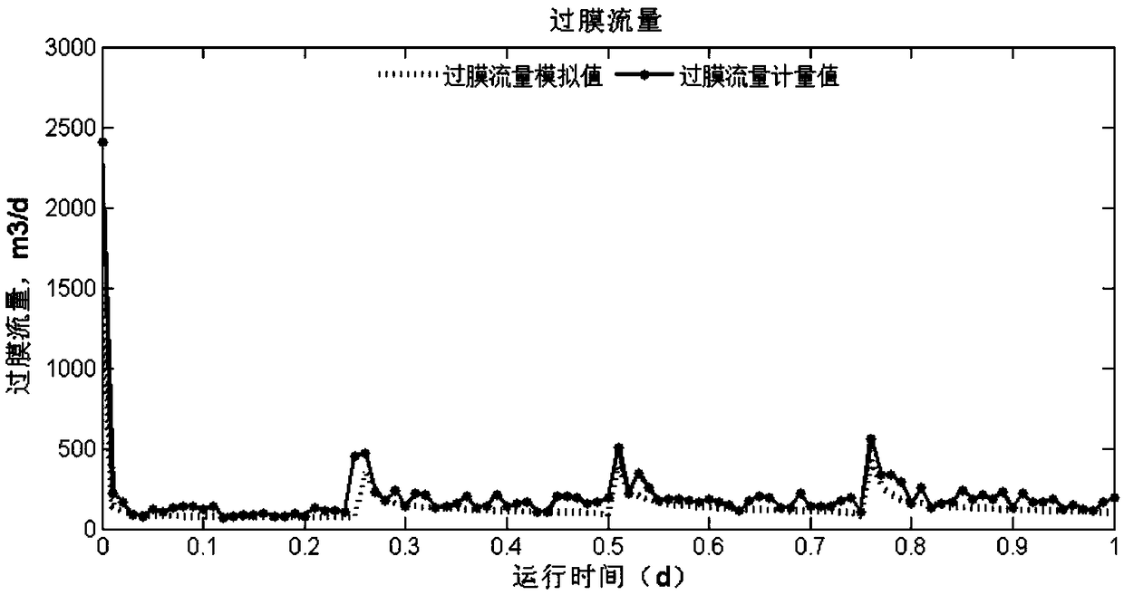 Membrane flux on-line prediction method for membrane bioreactor process