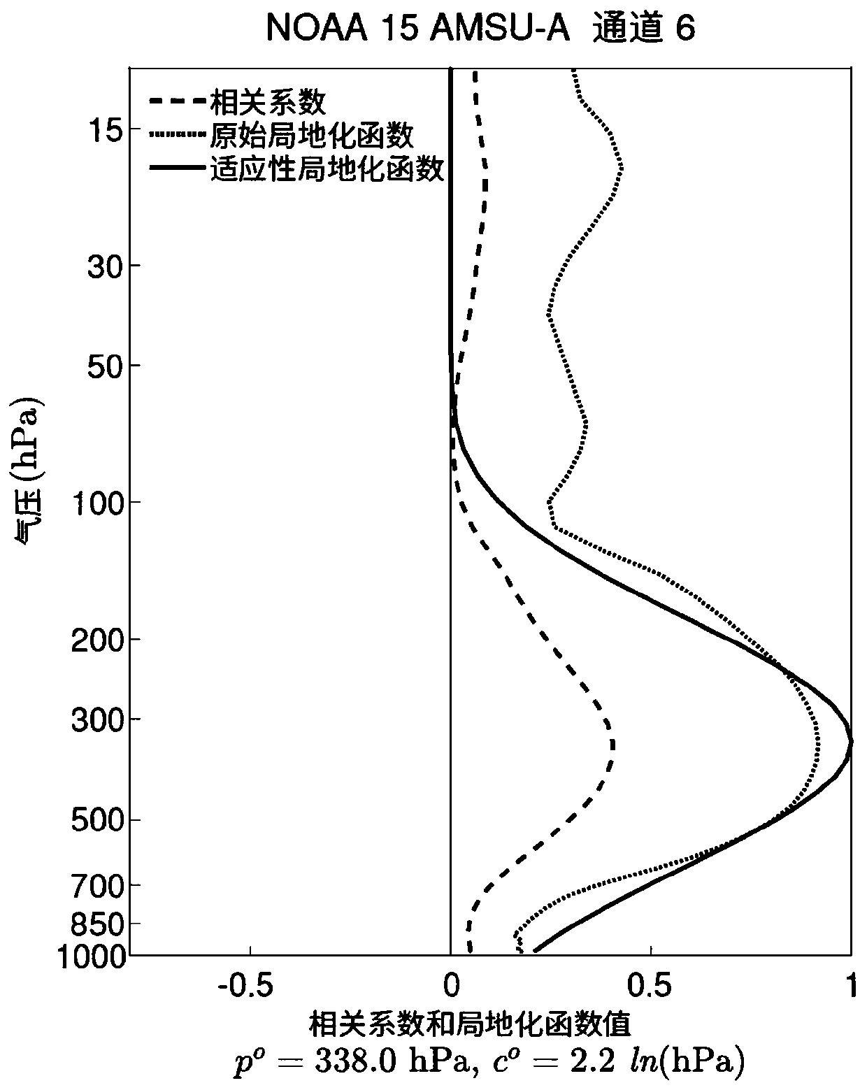 Adaptive localization method of satellite data assimilation in vertical direction and ensemble Kalman filtering weather assimilation forecasting method