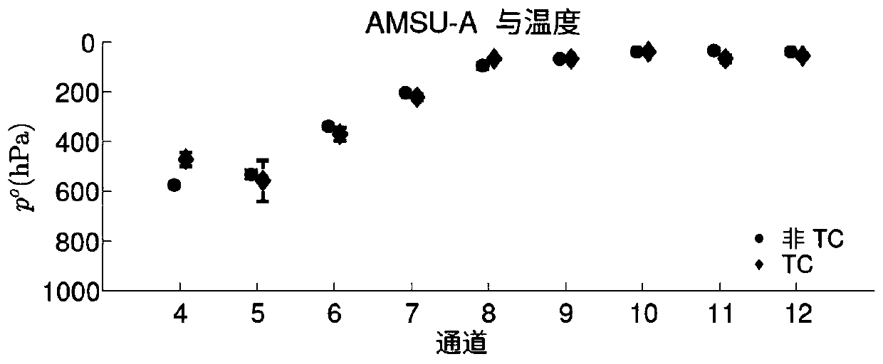 Adaptive localization method of satellite data assimilation in vertical direction and ensemble Kalman filtering weather assimilation forecasting method