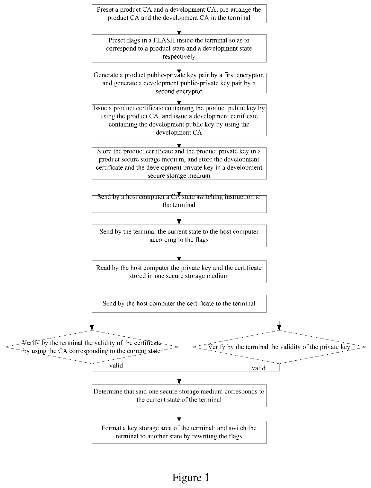 Method and system for safely switching between product mode and development mode of terminal