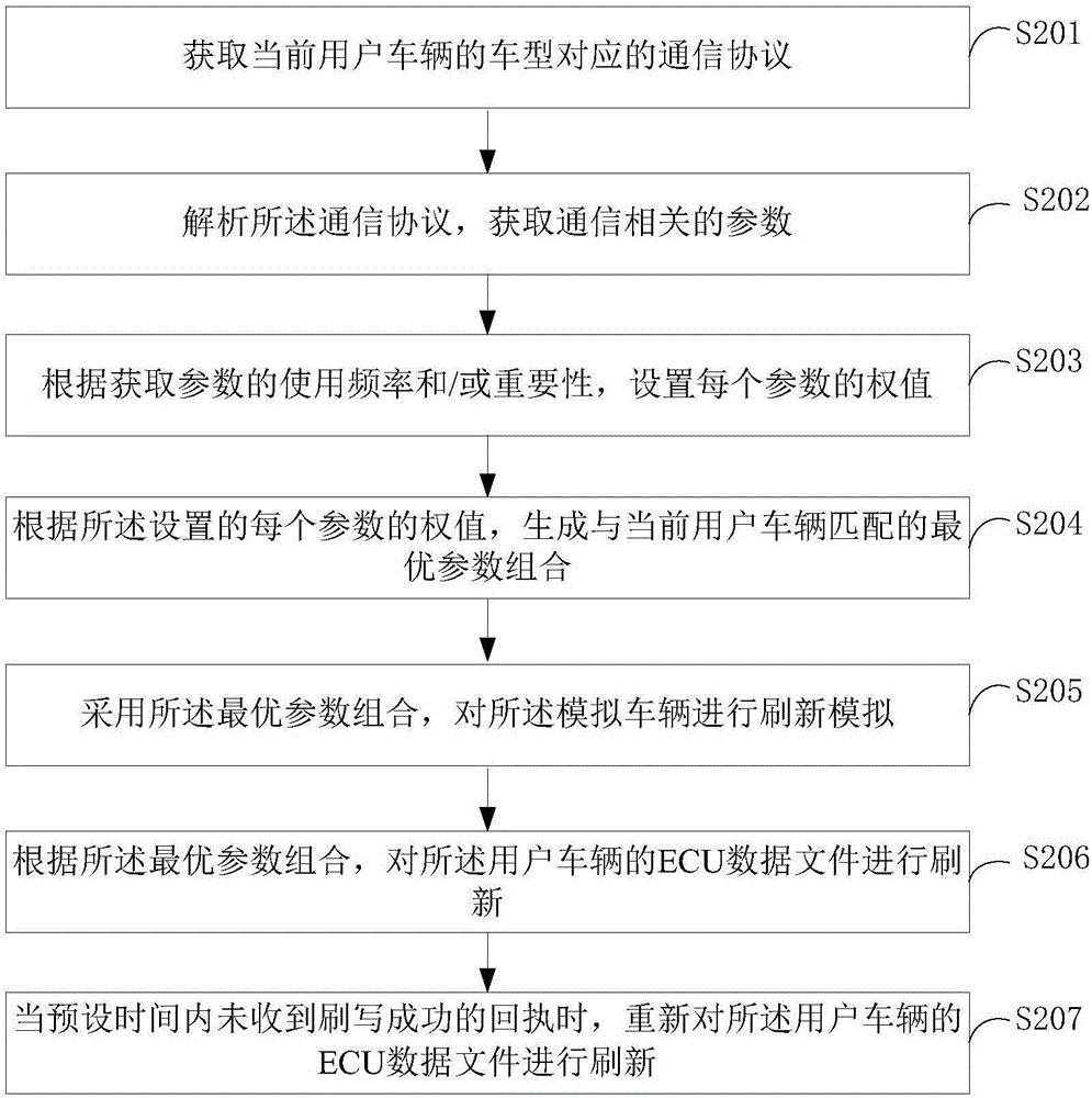 Data refreshing method, device and computer readable storage medium