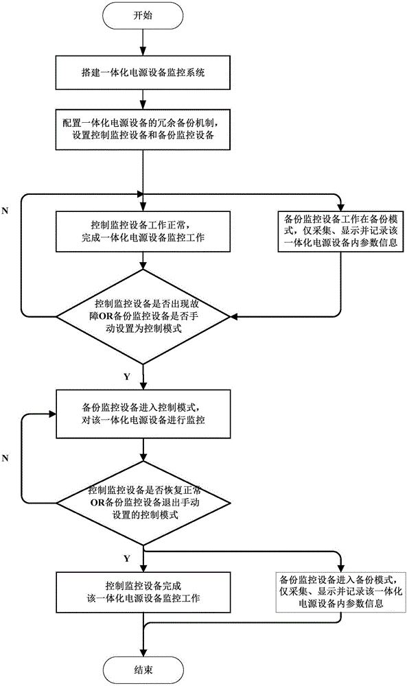 A Monitoring Redundancy Backup Method for Improving the Reliability of Integrated Power Supply System