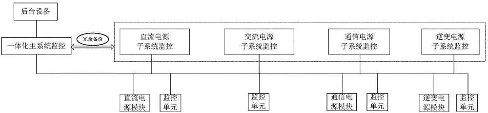 A Monitoring Redundancy Backup Method for Improving the Reliability of Integrated Power Supply System