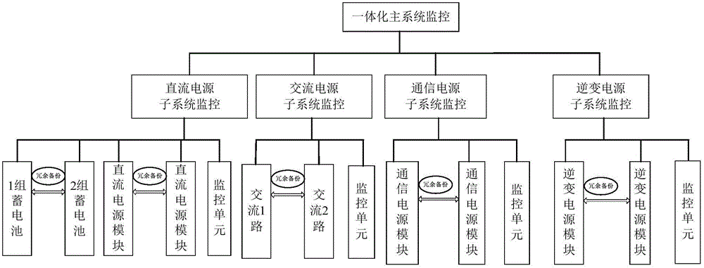 A Monitoring Redundancy Backup Method for Improving the Reliability of Integrated Power Supply System