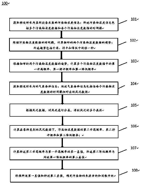 A method, device and storage medium for traceability of pollution sources based on meteorological conditions