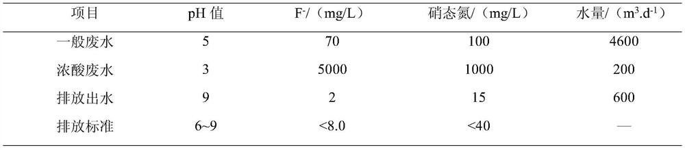 A treatment method for denitrification and fluorine removal and reuse of silicon industry wastewater