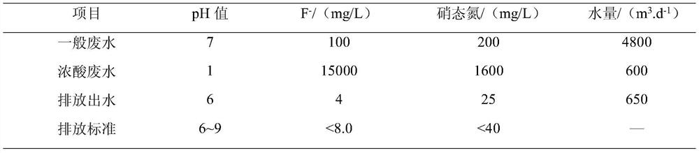 A treatment method for denitrification and fluorine removal and reuse of silicon industry wastewater