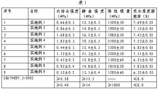 High-intensity shaving board and manufacturing method thereof