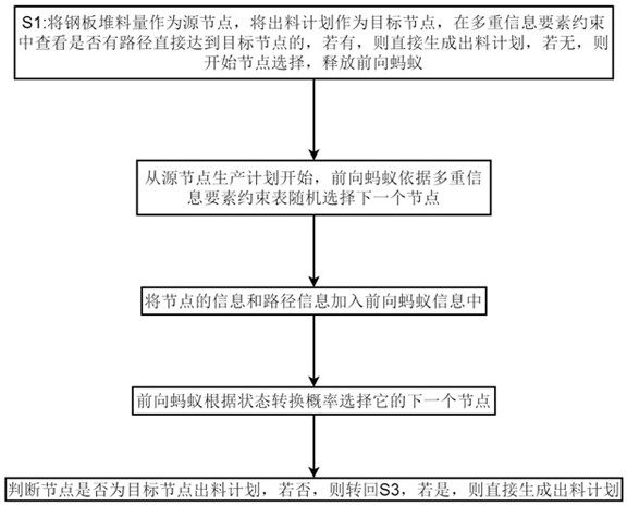 Discharging method for shipyard steel plate storage yard