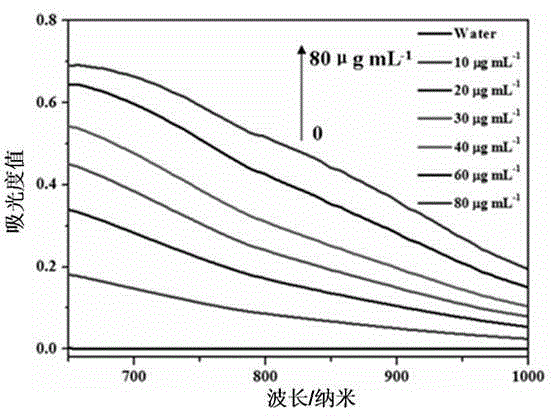 Tin selenide nano material, preparation method and application thereof