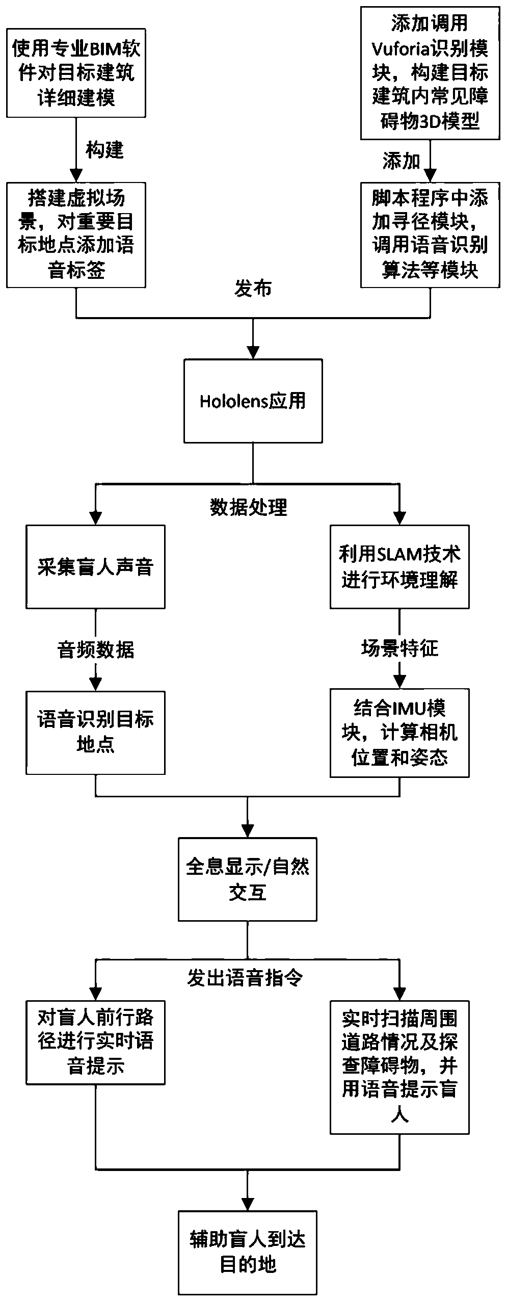 HoloLens-based blind person navigation system and method thereof