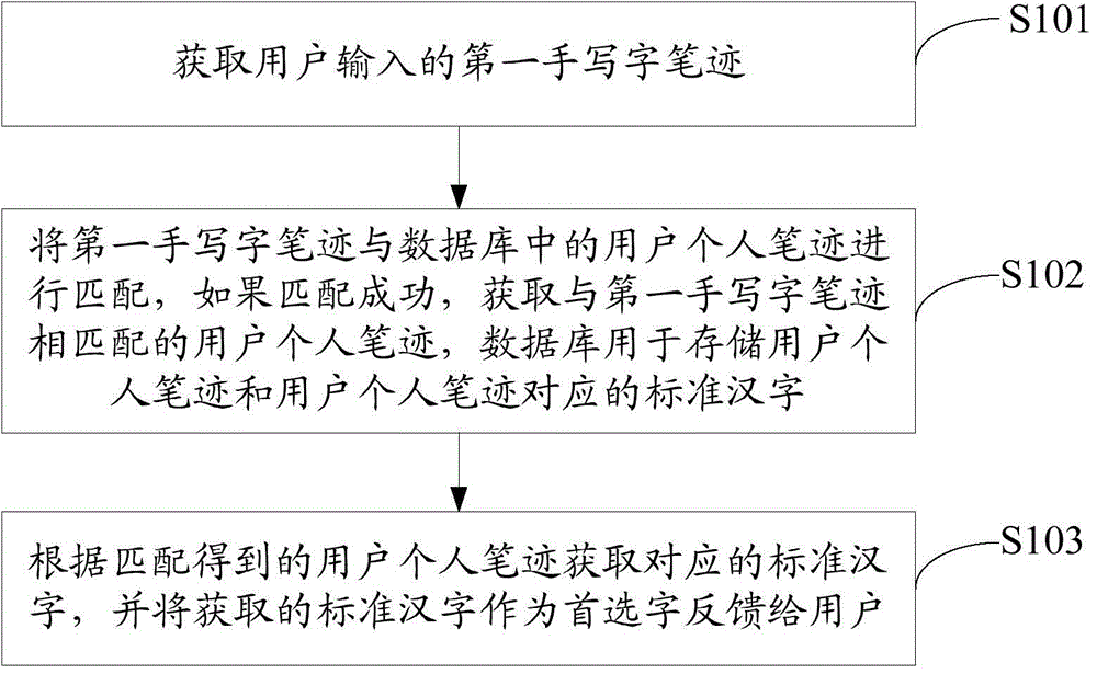 Handwriting input processing method and terminal device