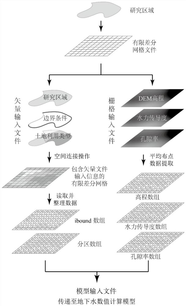 Nested interaction method and device for spatial geographic data and groundwater numerical model