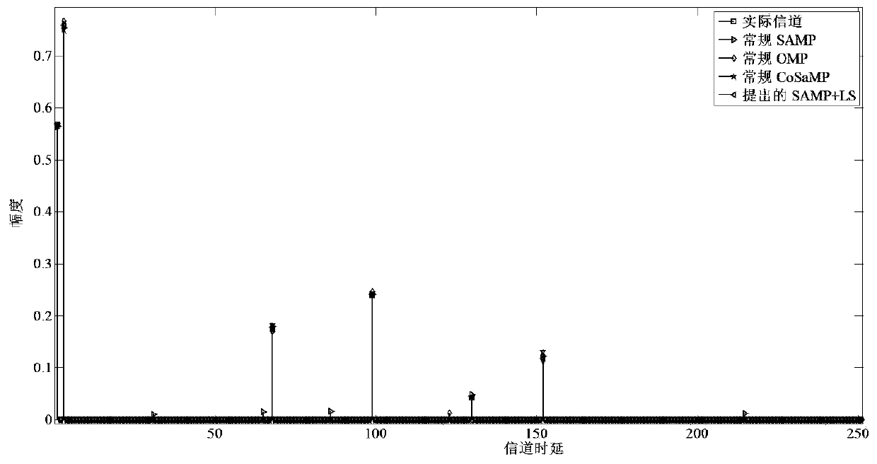 Wireless channel estimation method for ufmc system based on compressed sensing and high-speed mobility