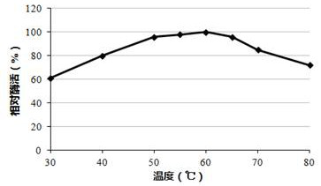 A gene expressing acid β-mannanase, its carrier and application