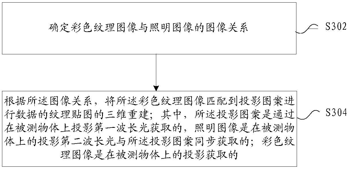 Image acquisition and processing method and device for three-dimensional scanning and three-dimensional scanning equipment