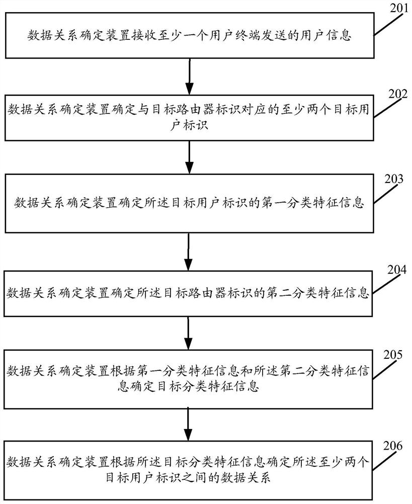 Method and device for determining data relationship