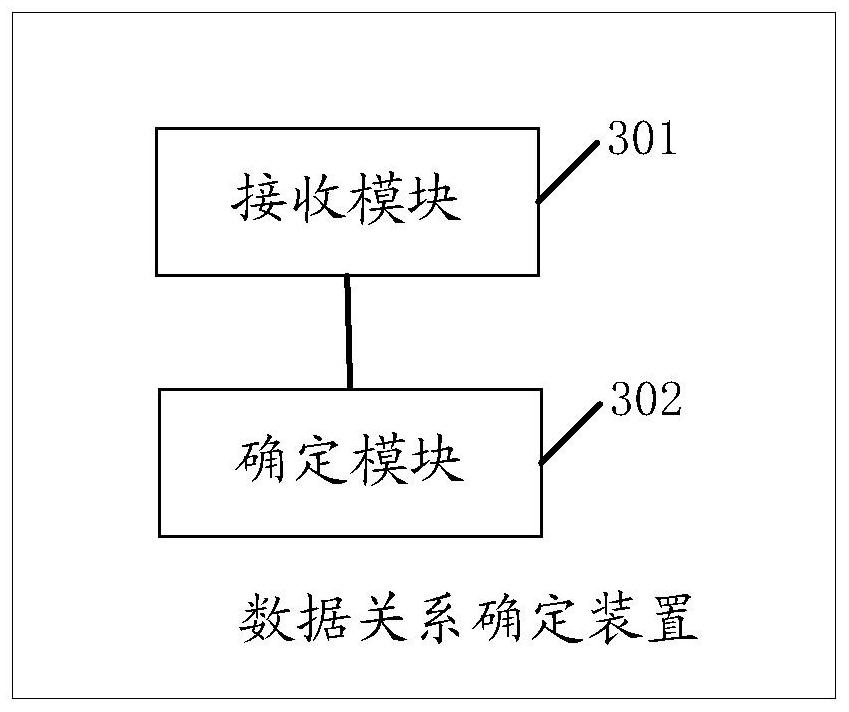 Method and device for determining data relationship