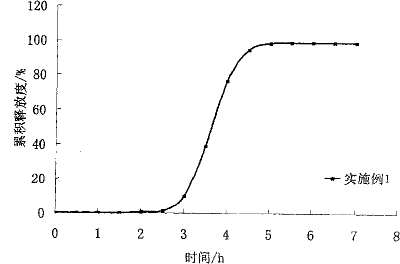 Metoprolol salt oral administration impulse pellet preparation