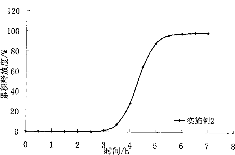 Metoprolol salt oral administration impulse pellet preparation