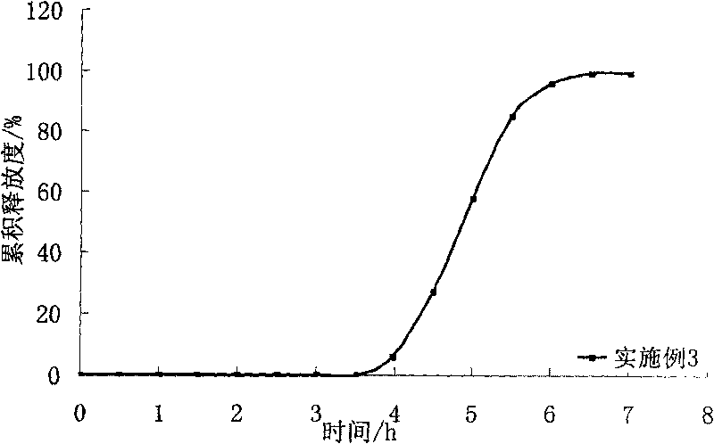 Metoprolol salt oral administration impulse pellet preparation