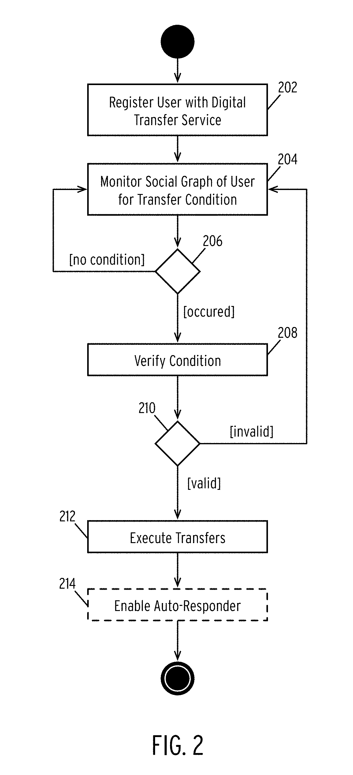 Automated network account transfers based on determined inactivity