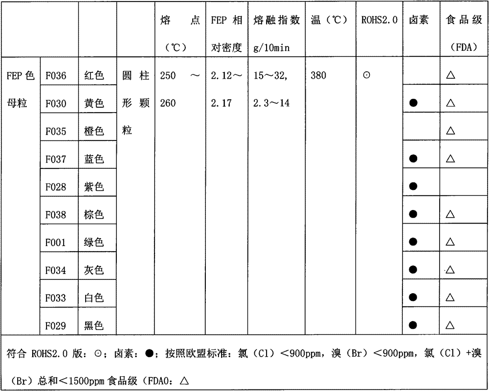 FEP fluorine color master batch and processing technique thereof