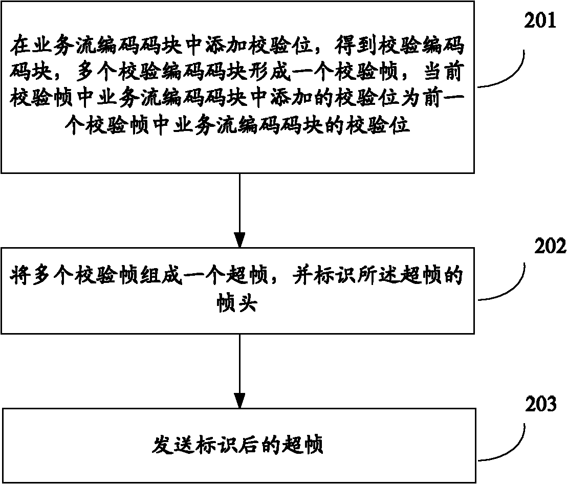 Common public radio interface service transmitting/receiving method and device