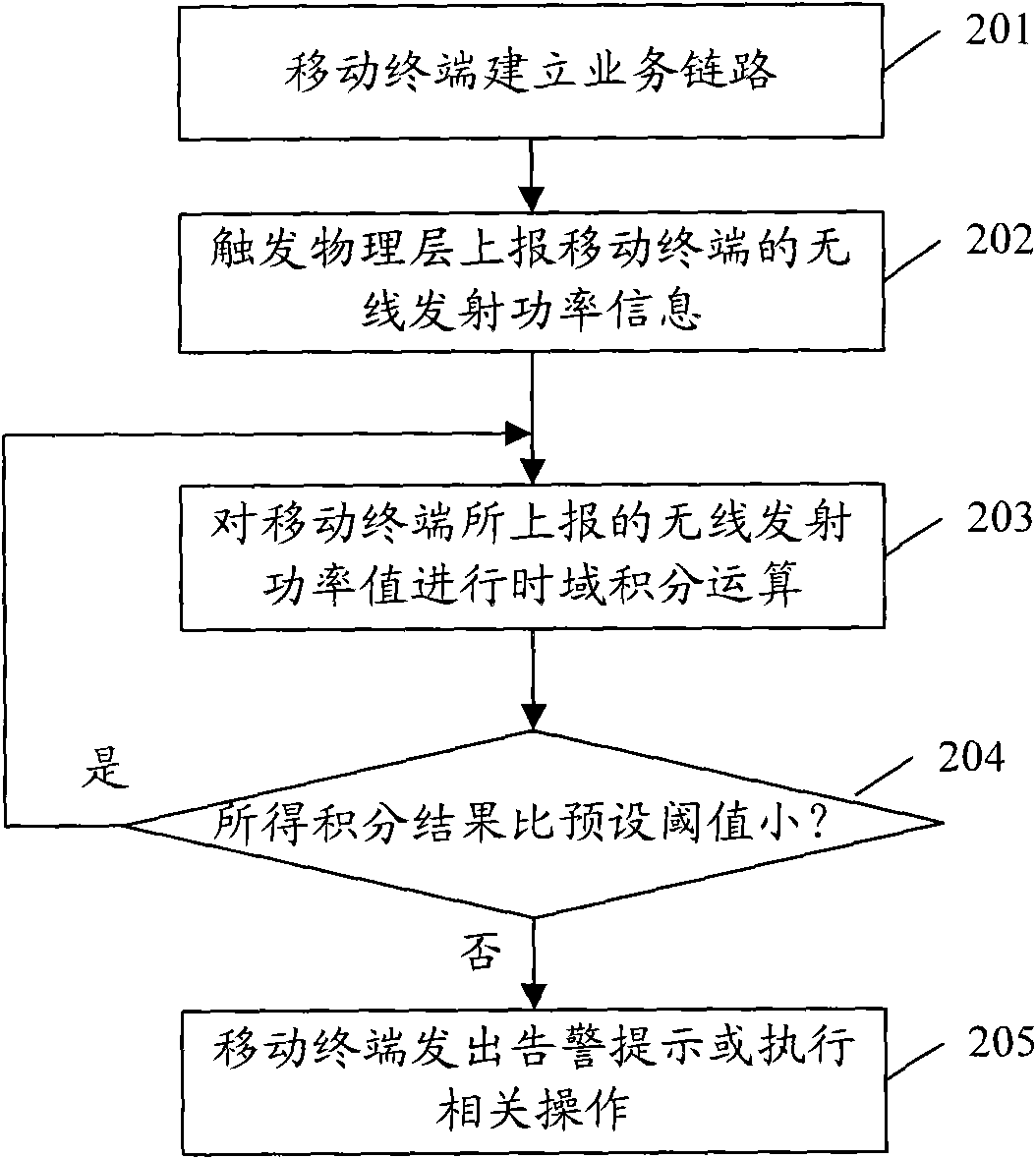 Method for counting and calculating electromagnetic radiation quantity