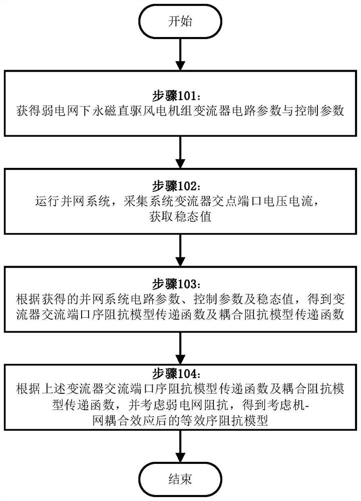 Impedance measurement method of pmsg grid-connected system under weak grid