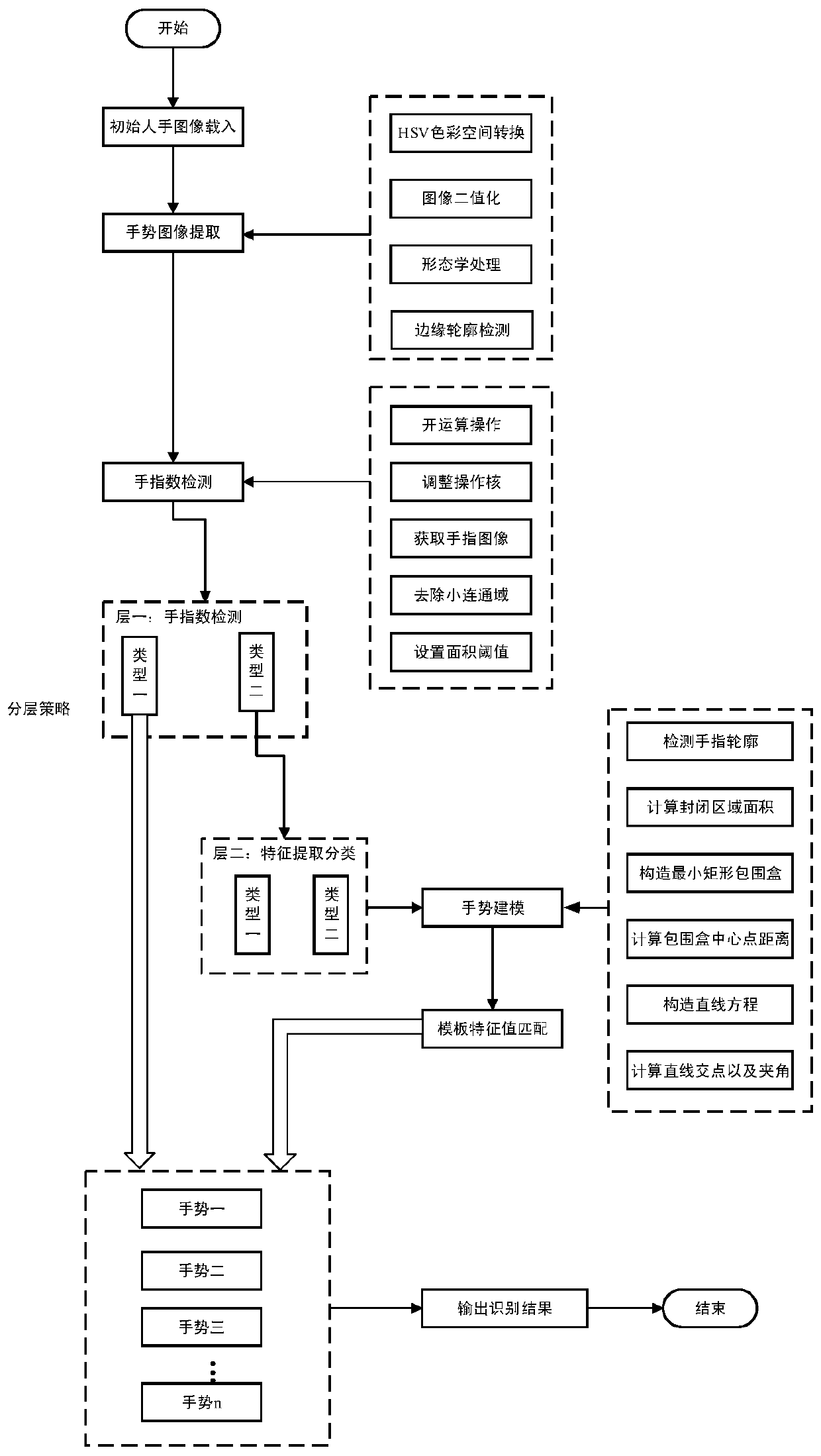 Static gesture recognition method based on bounding box model