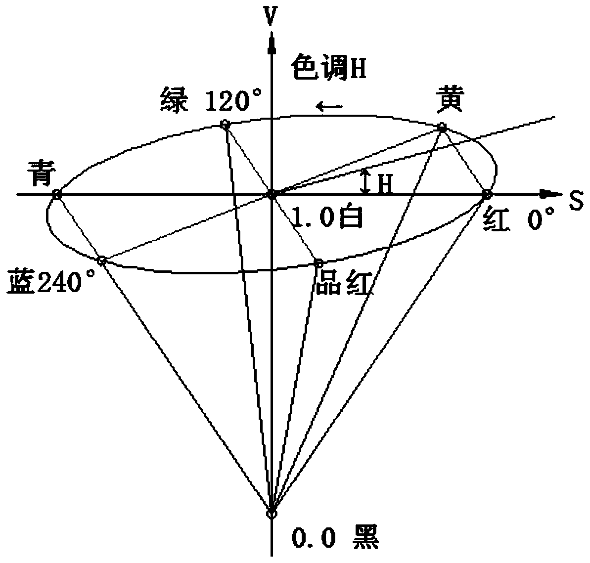 Static gesture recognition method based on bounding box model