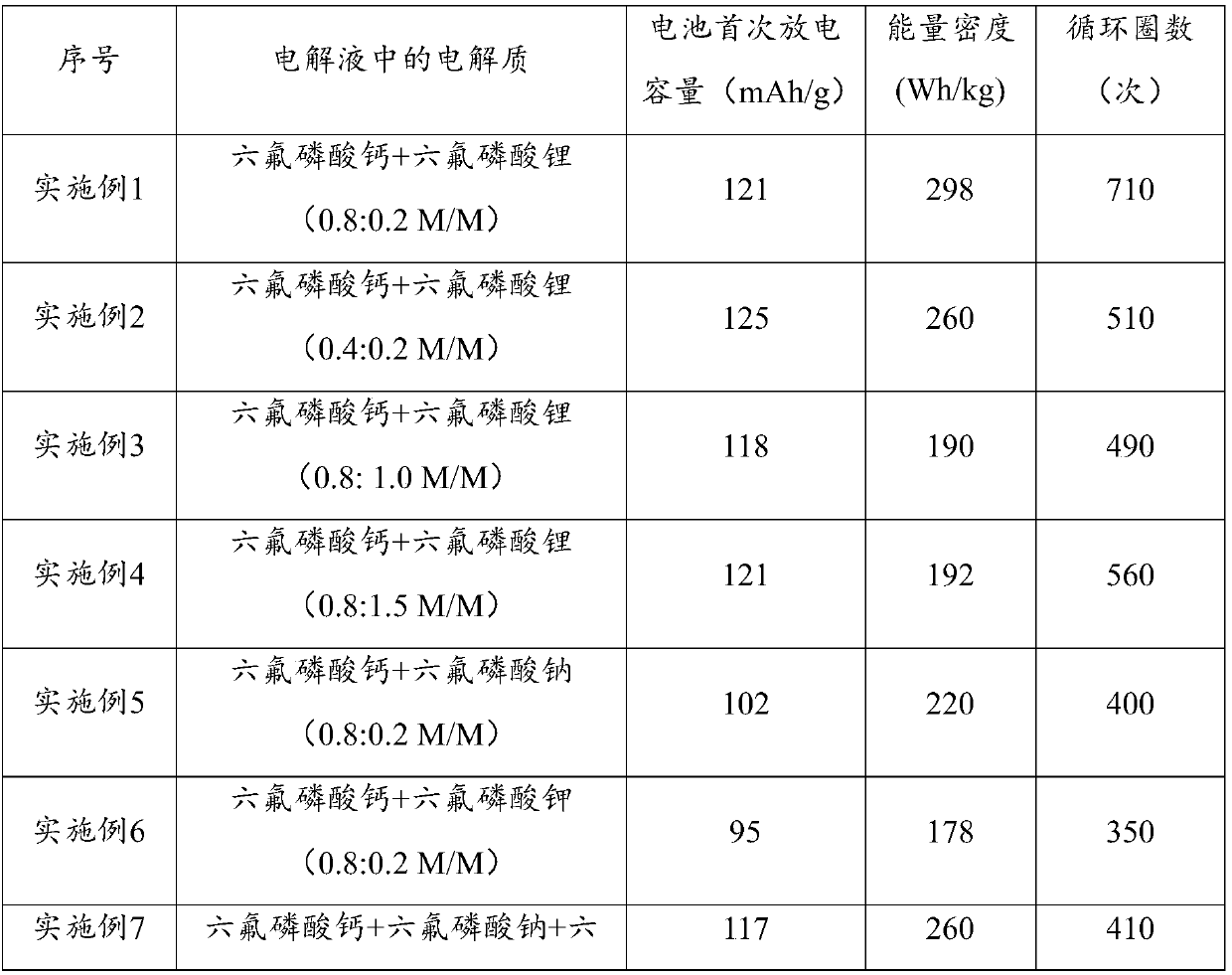 Electrolyte solution, calcium ion secondary battery and preparation method of calcium ion secondary battery