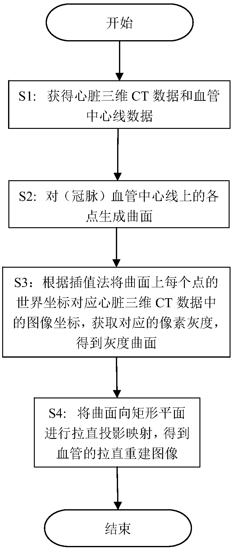 Blood vessel straightening and reconstructing method based on heart CT image