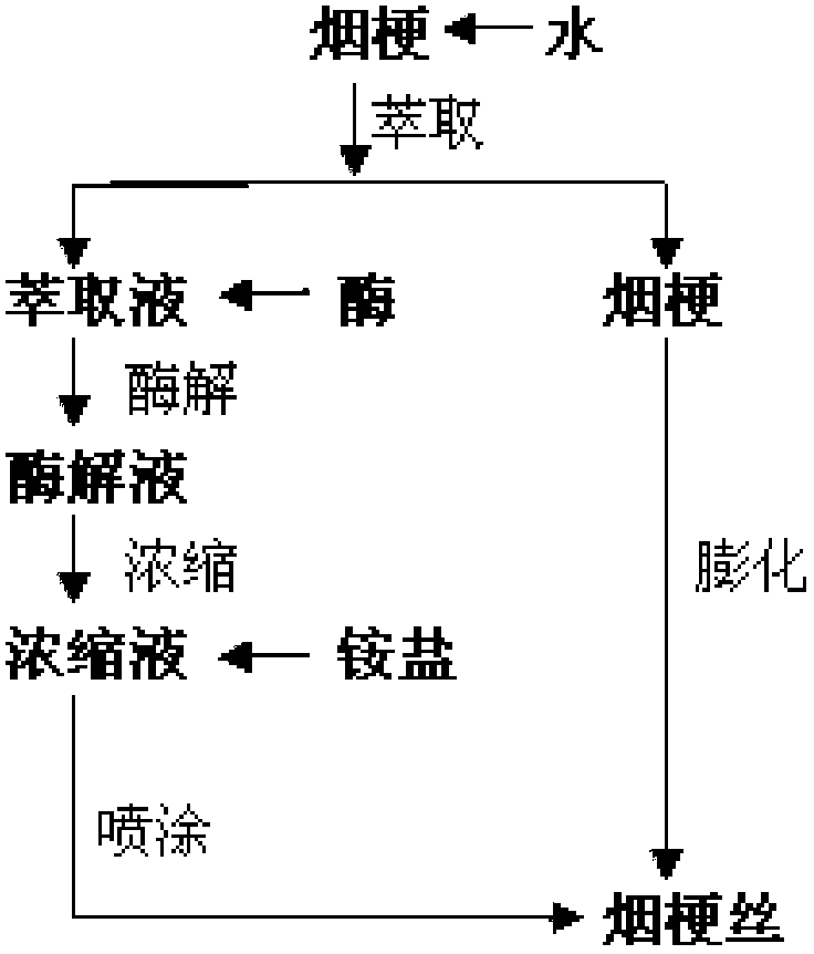 Processing method for improving quality of tobacco stem extract