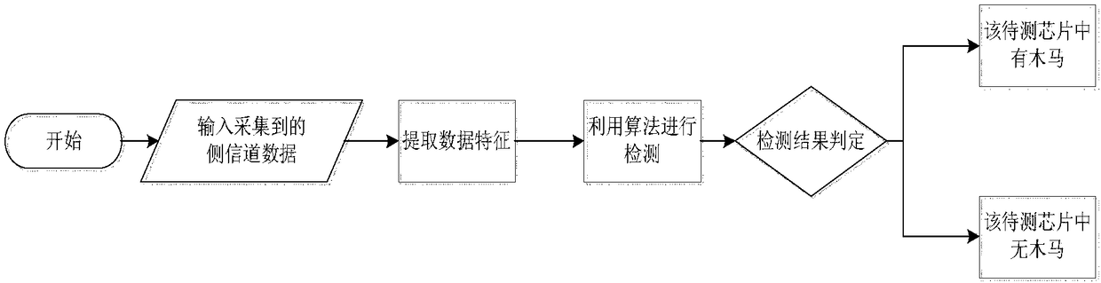 Hardware-Trojan-horse detection method based on side-channel analysis