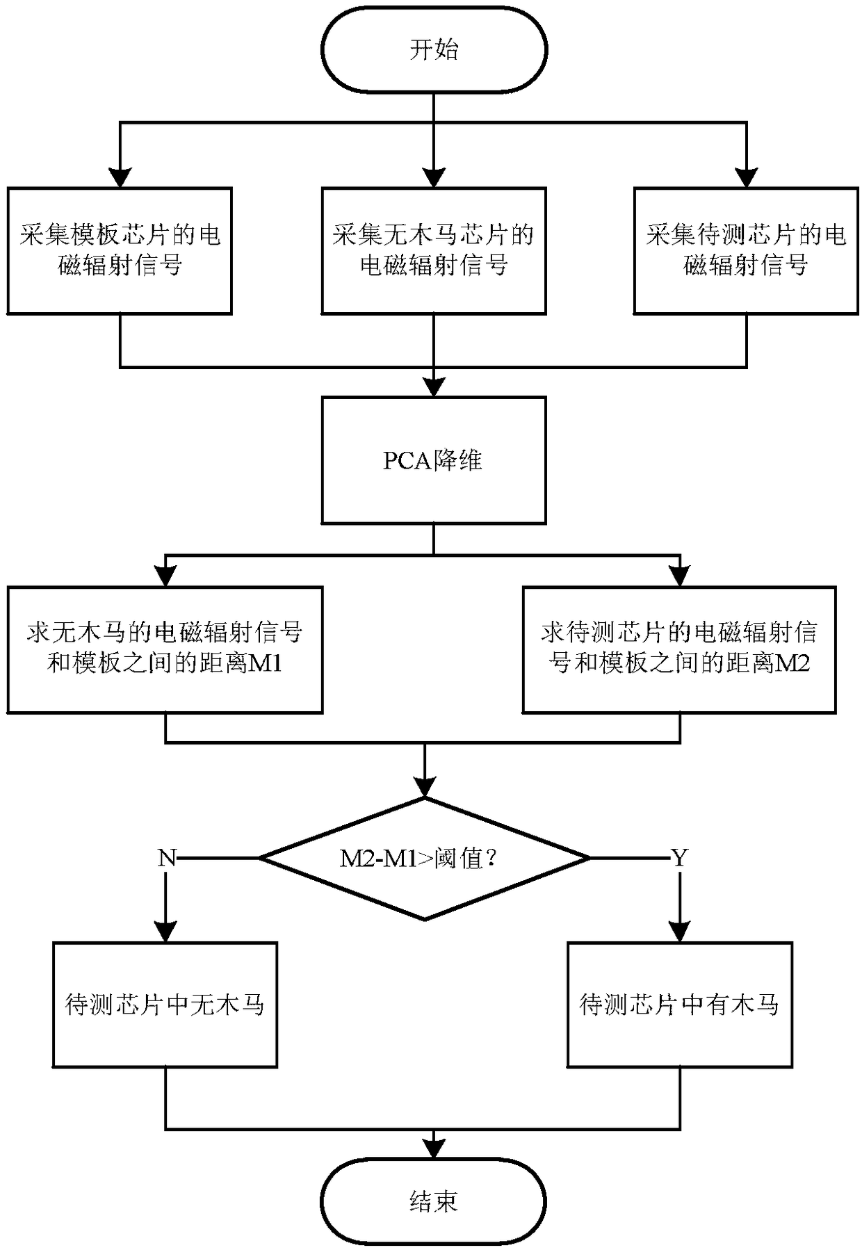 Hardware-Trojan-horse detection method based on side-channel analysis