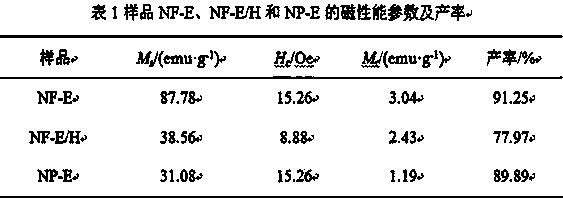 Preparation method of nickel ferrite magnetic nanofiber material